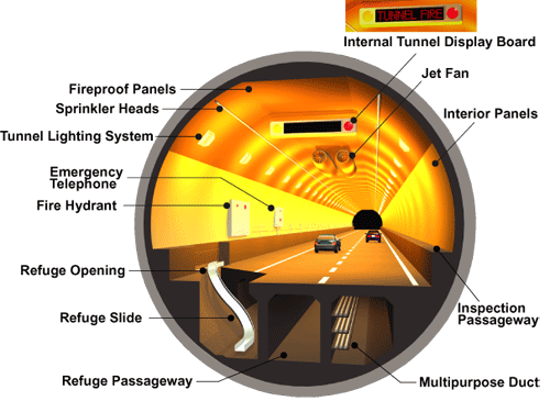 Tunnel safety facilities